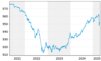 Chart Deka Euro Corpor.0-3 Liq.U.ETF - 5 années