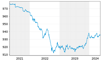 Chart Deka Euro Corpor.0-3 Liq.U.ETF - 5 Years