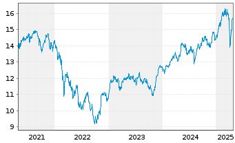 Chart Deka MSCI Germ.Cl.Ch.ESG U.ETF - 5 années