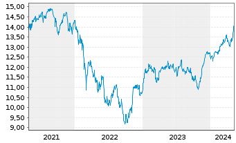 Chart Deka MSCI Germ.Cl.Ch.ESG U.ETF - 5 années