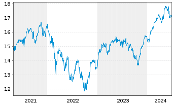 Chart Deka MSCI EMU Cl.Ch.ESG UC.ETF - 5 Years