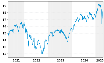 Chart Deka MSCI EMU Cl.Ch.ESG UC.ETF - 5 Jahre