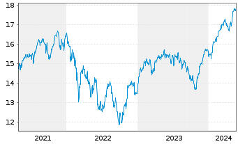 Chart Deka MSCI EMU Cl.Ch.ESG UC.ETF - 5 Years