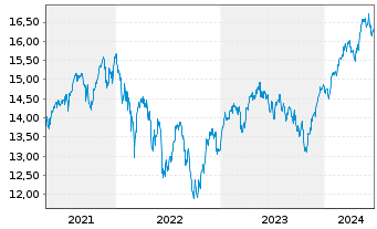 Chart Deka MSCI Europ.C.Ch.ESG U.ETF - 5 Years
