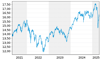 Chart Deka MSCI Europ.C.Ch.ESG U.ETF - 5 Jahre