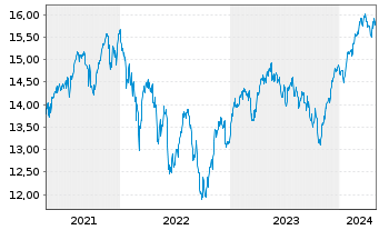 Chart Deka MSCI Europ.C.Ch.ESG U.ETF - 5 années