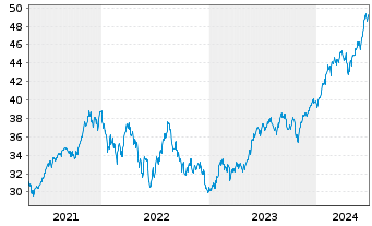 Chart Deka MSCI USA Cl.Ch.ESG UC.ETF - 5 années
