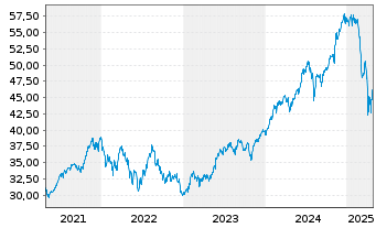 Chart Deka MSCI USA Cl.Ch.ESG UC.ETF - 5 Years