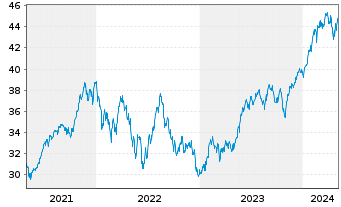 Chart Deka MSCI USA Cl.Ch.ESG UC.ETF - 5 Years