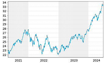 Chart Deka MSCI World C.Ch.ESG U.ETF - 5 Years