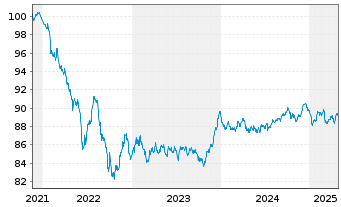 Chart Deka MSCI EO C.Cl.Ch.ESG U.ETF - 5 Jahre