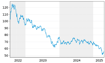 Chart Deka Future Energy ESG UCI.ETF - 5 Jahre