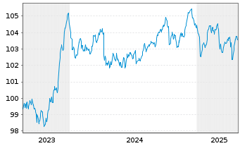 Chart Deka iBx MSCI ESG EO C.Gr.Bd - 5 Jahre