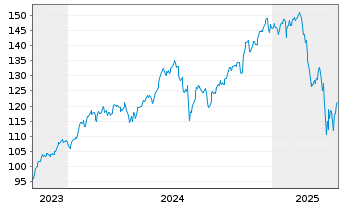 Chart Deka Nasdaq-100 UCITS ETF - 5 années