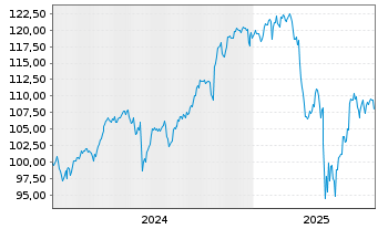 Chart Deka S&P 500 UCITS ETF - 5 Jahre