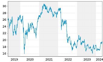 Chart Evonik Industries AG - 5 années