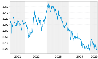 Chart Francotyp-Postalia Holding AG - 5 années