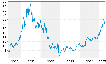 Chart flatexDEGIRO AG - 5 Years