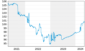 Chart Deutsche Kreditbank AG Inh.-Schv. v.2017(2024) - 5 Jahre
