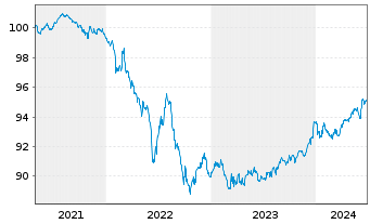 Chart Deutsche Kreditbank AG Inh.-Schv. v.2021(2026) - 5 Jahre