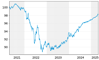 Chart Deutsche Kreditbank AG Inh.-Schv. v.2021(2026) - 5 années