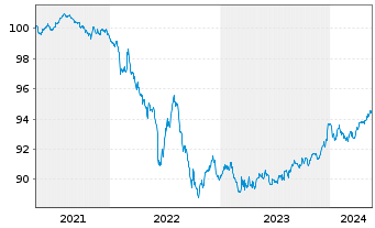 Chart Deutsche Kreditbank AG Inh.-Schv. v.2021(2026) - 5 Years