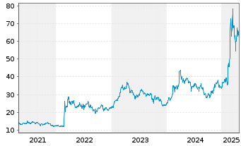 Chart HENSOLDT AG - 5 années