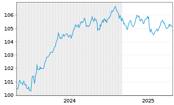 Chart Hamburg Commercial Bank AG IHS v. 2024(2029)S.2766 - 5 Years