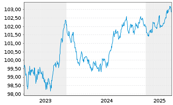 Chart Hamburg Commercial Bank AG HYPF v.23(28)DIP S.2758 - 5 années