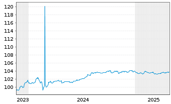 Chart Hamburg Commercial Bank AG IHS v. 2023(2027)S.2762 - 5 années