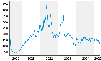 Chart Hapag-Lloyd AG - 5 Years