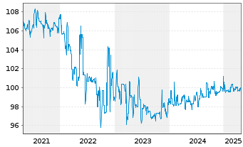 Chart Lb.Hessen-Thüringen GZ Nachr.Anleihe v.15(25) - 5 Jahre