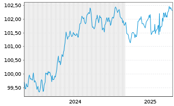 Chart UniCredit Bank GmbH HVB MTN-HPF S.2168 v.24(28) - 5 Years