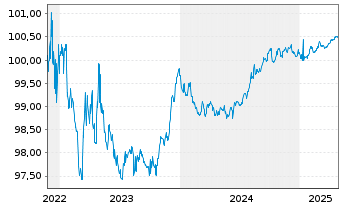 Chart UniCredit Bank AG HVB MTN-HPF S.2131 v.22(26) - 5 Years