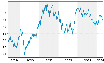 Chart JOST Werke AG - 5 Years
