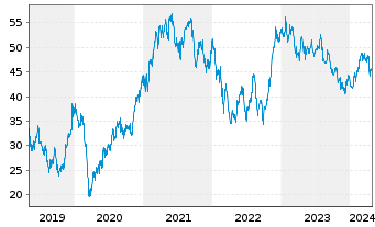 Chart JOST Werke AG - 5 Jahre