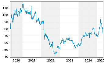 Chart Knorr-Bremse AG - 5 Years