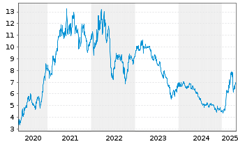 Chart Klöckner & Co SE - 5 années