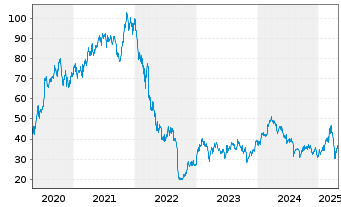 Chart KION GROUP AG - 5 années