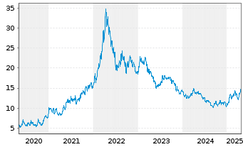 Chart K+S Aktiengesellschaft - 5 années