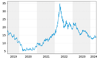 Chart K+S Aktiengesellschaft - 5 Years