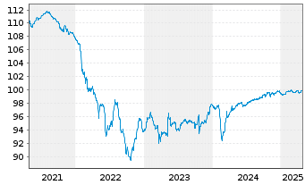 Chart Landesbank Baden-Württemberg -MTN-Schuldv.16(26) - 5 années