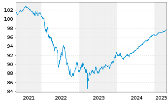 Chart Landesbank Baden-Württemberg Serie 809 v.19(26) - 5 Years