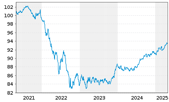 Chart Landesbank Baden-Württemberg Pfandbr.19(28)R.810 - 5 Jahre