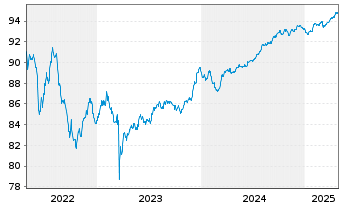 Chart Landesbank Baden-Württemberg Serie 811 v.19(27) - 5 Years