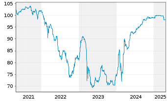 Chart Landesbank Baden-Württemberg IHS AT1 v.19(25/unb.) - 5 Years