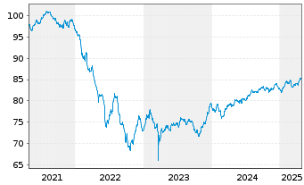 Chart Landesbank Baden-Württemberg Serie 822 v.21(31) - 5 Jahre