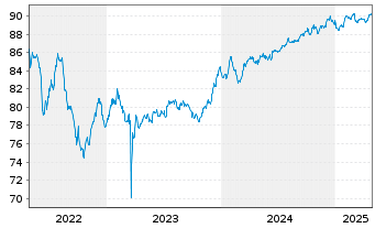 Chart Landesbank Baden-Württemberg Serie 824 v.21(29) - 5 années