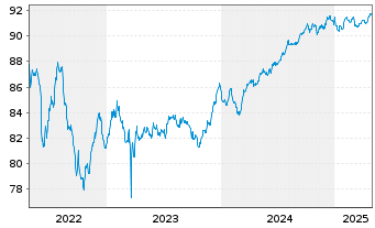 Chart Landesbank Baden-Württemberg Serie 825 v.21(28) - 5 Years