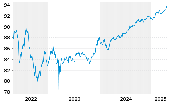 Chart Landesbank Baden-Württemberg Serie 826 v.21(28) - 5 Years